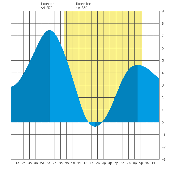 Dolgoi Island tide chart for Tuesday, March 24, 2026