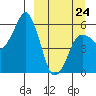 Dolgoi Island tide chart for Tuesday, March 24, 2026