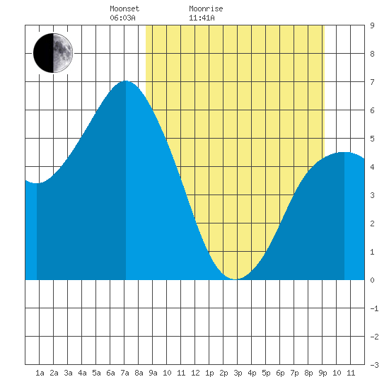 Dolgoi Island tide chart for Wednesday, March 25, 2026