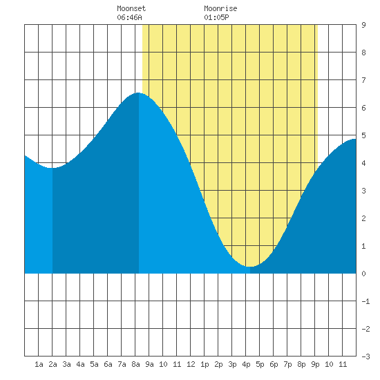 Dolgoi Island tide chart for Thursday, March 26, 2026