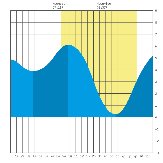 Dolgoi Island tide chart for Friday, March 27, 2026