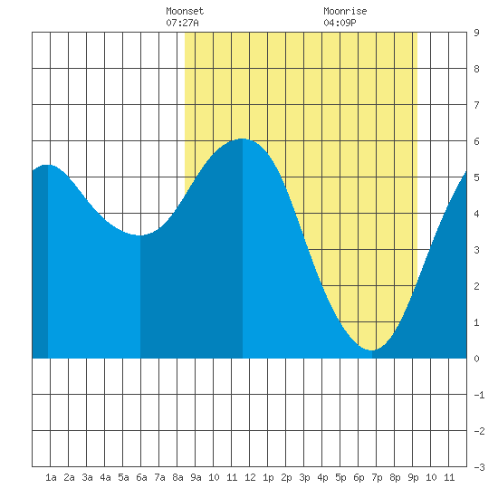 Dolgoi Island tide chart for Saturday, March 28, 2026