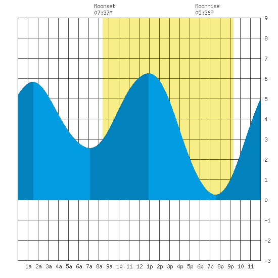 Dolgoi Island tide chart for Sunday, March 29, 2026