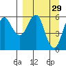 Dolgoi Island tide chart for Sunday, March 29, 2026