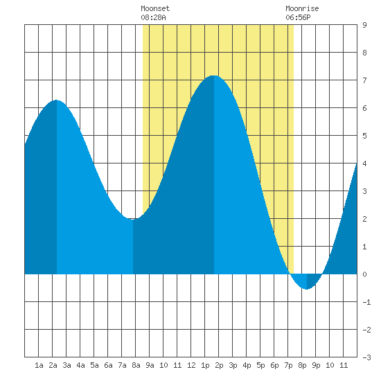 Dolgoi Island tide chart for Monday, March 2, 2026