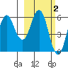 Dolgoi Island tide chart for Monday, March 2, 2026