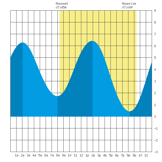Dolgoi Island tide chart for Monday, March 30, 2026