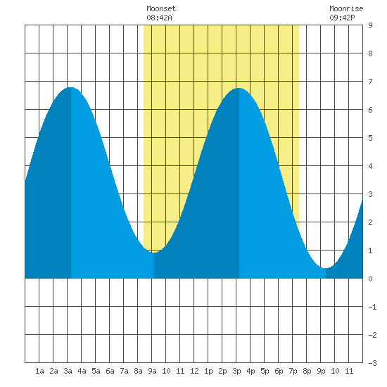 Dolgoi Island tide chart for Wednesday, March 4, 2026