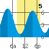 Dolgoi Island tide chart for Thursday, March 5, 2026
