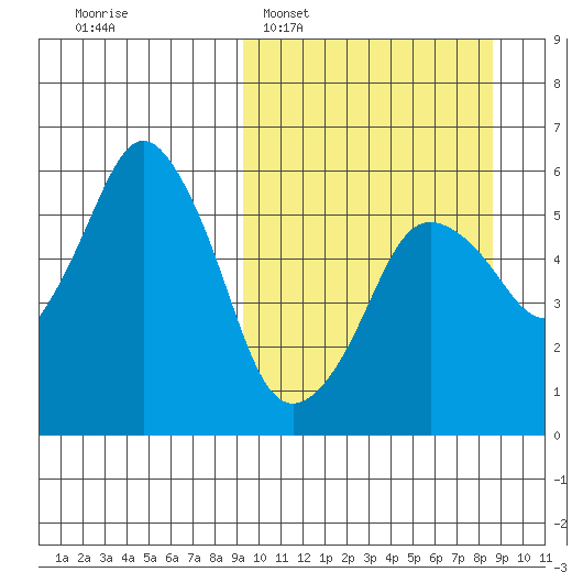 Dolgoi Island tide chart for Sunday, March 8, 2026