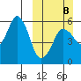 Dolgoi Island tide chart for Sunday, March 8, 2026