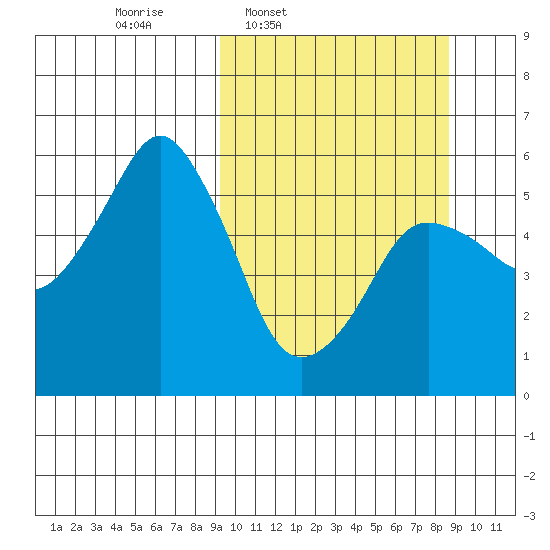 Dolgoi Island tide chart for Monday, March 9, 2026