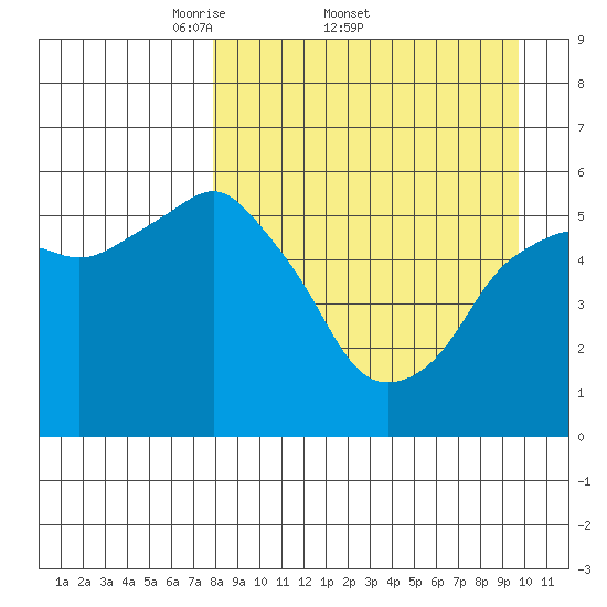 Dolgoi Island tide chart for Friday, April 10, 2026