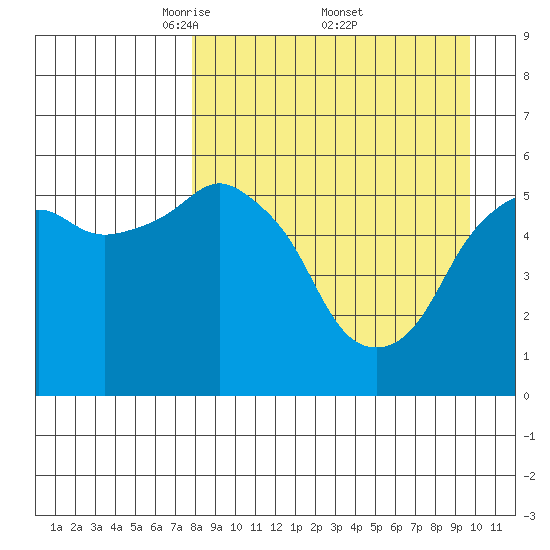 Dolgoi Island tide chart for Saturday, April 11, 2026