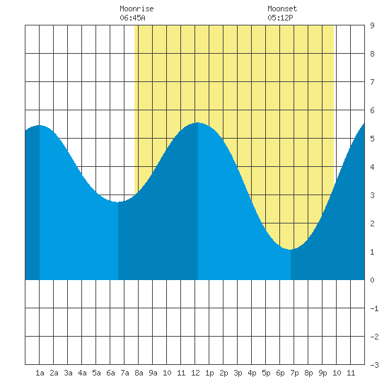 Dolgoi Island tide chart for Monday, April 13, 2026