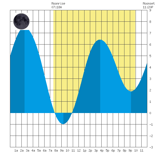Dolgoi Island tide chart for Friday, April 17, 2026