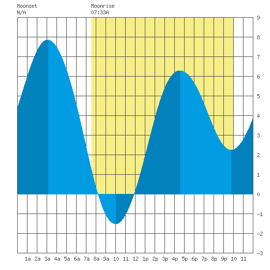 Dolgoi Island tide chart for Saturday, April 18, 2026