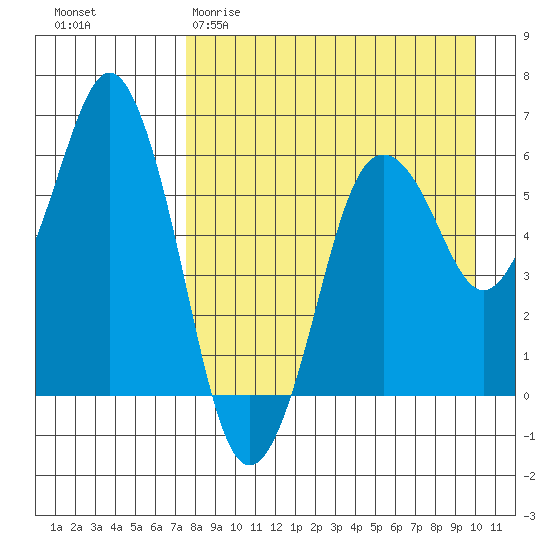 Dolgoi Island tide chart for Sunday, April 19, 2026