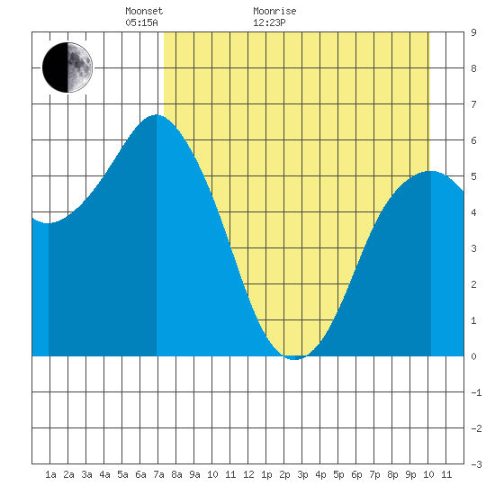 Dolgoi Island tide chart for Thursday, April 23, 2026