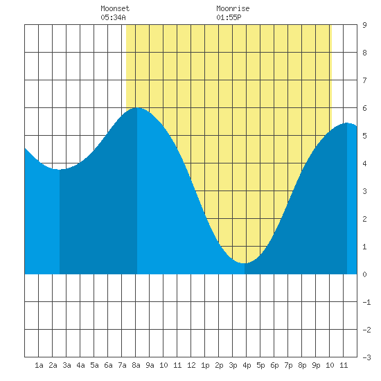Dolgoi Island tide chart for Friday, April 24, 2026
