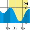 Dolgoi Island tide chart for Friday, April 24, 2026