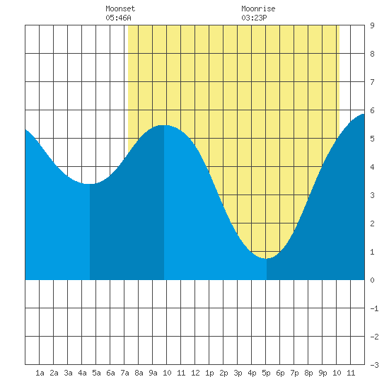 Dolgoi Island tide chart for Saturday, April 25, 2026