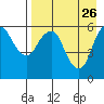 Dolgoi Island tide chart for Sunday, April 26, 2026