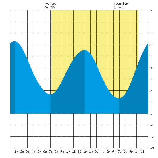 Dolgoi Island tide chart for Monday, April 27, 2026