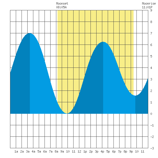 Dolgoi Island tide chart for Thursday, April 2, 2026