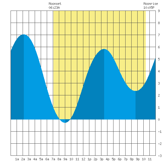 Dolgoi Island tide chart for Thursday, April 30, 2026