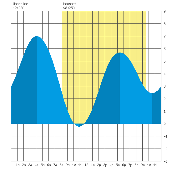 Dolgoi Island tide chart for Saturday, April 4, 2026