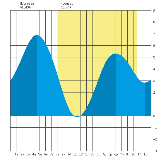 Dolgoi Island tide chart for Sunday, April 5, 2026