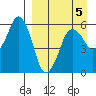 Dolgoi Island tide chart for Sunday, April 5, 2026