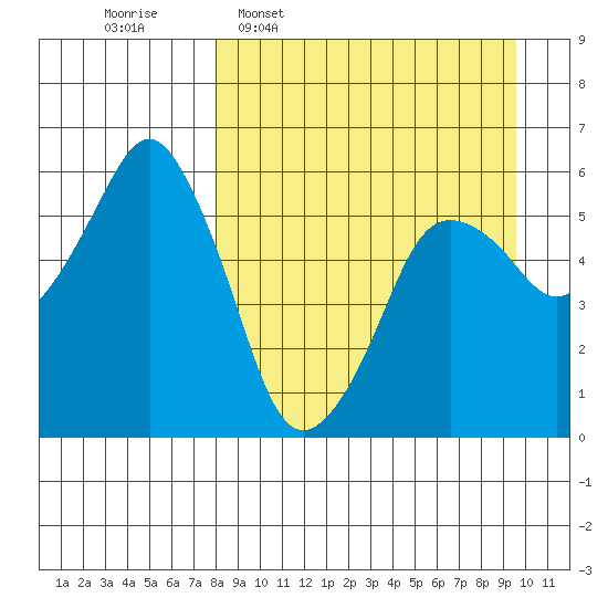 Dolgoi Island tide chart for Monday, April 6, 2026