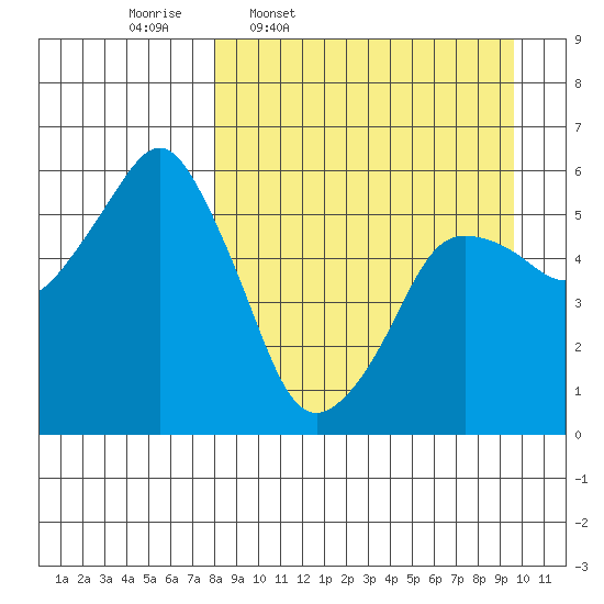 Dolgoi Island tide chart for Tuesday, April 7, 2026