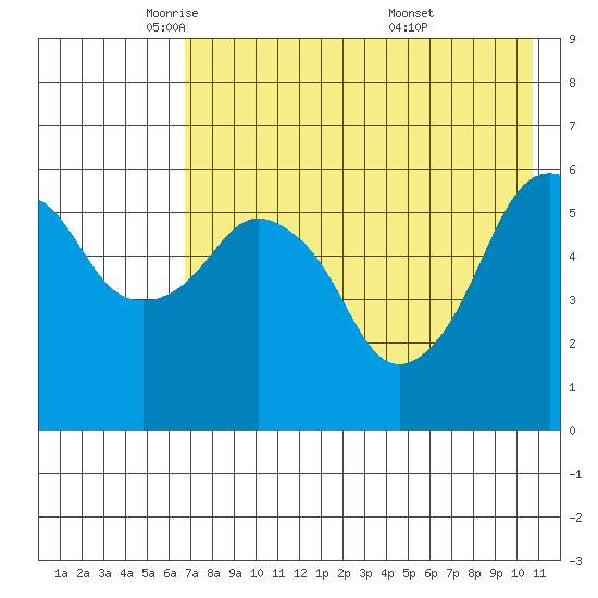 Dolgoi Island tide chart for Monday, May 11, 2026