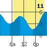 Dolgoi Island tide chart for Monday, May 11, 2026