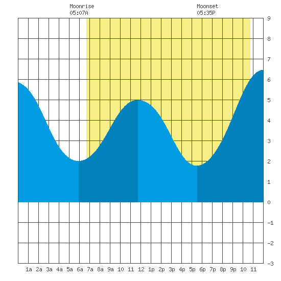 Dolgoi Island tide chart for Tuesday, May 12, 2026