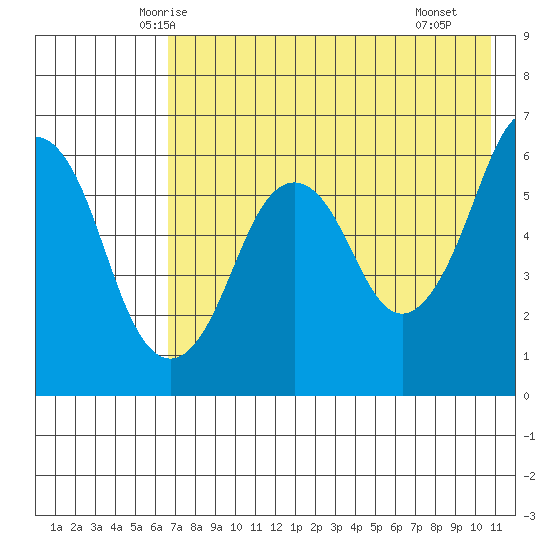 Dolgoi Island tide chart for Wednesday, May 13, 2026
