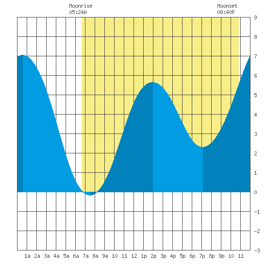 Dolgoi Island tide chart for Thursday, May 14, 2026