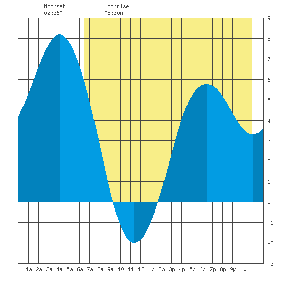 Dolgoi Island tide chart for Tuesday, May 19, 2026