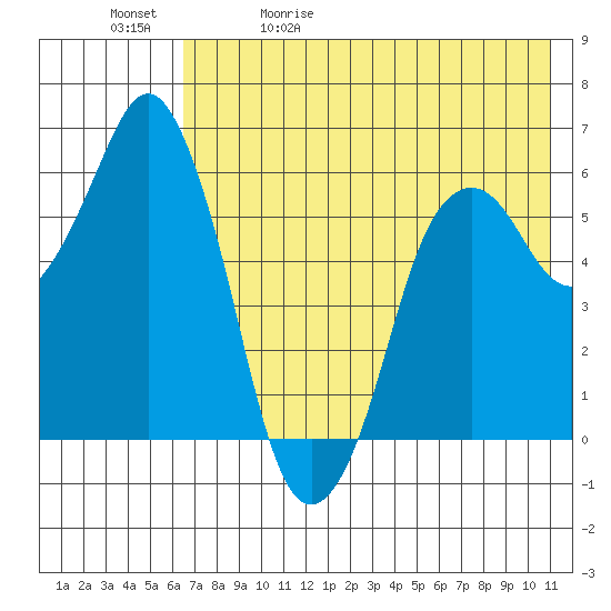 Dolgoi Island tide chart for Wednesday, May 20, 2026