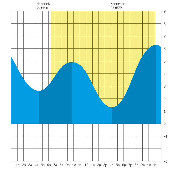 Dolgoi Island tide chart for Sunday, May 24, 2026