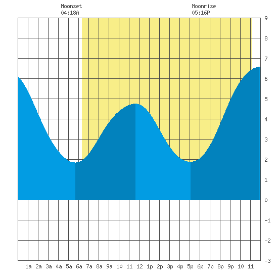 Dolgoi Island tide chart for Monday, May 25, 2026