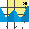 Dolgoi Island tide chart for Monday, May 25, 2026