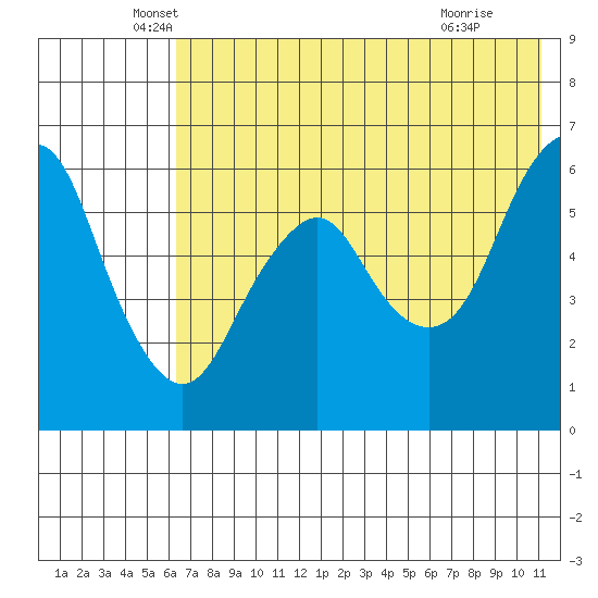 Dolgoi Island tide chart for Tuesday, May 26, 2026