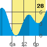 Dolgoi Island tide chart for Thursday, May 28, 2026