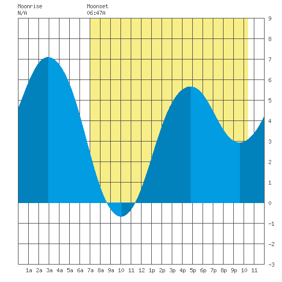 Dolgoi Island tide chart for Saturday, May 2, 2026