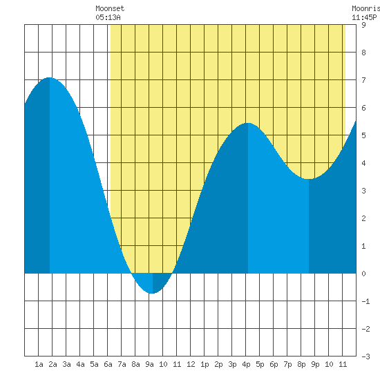 Dolgoi Island tide chart for Saturday, May 30, 2026