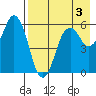 Dolgoi Island tide chart for Sunday, May 3, 2026